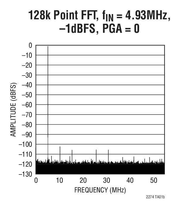 LTC2274Ӧͼ